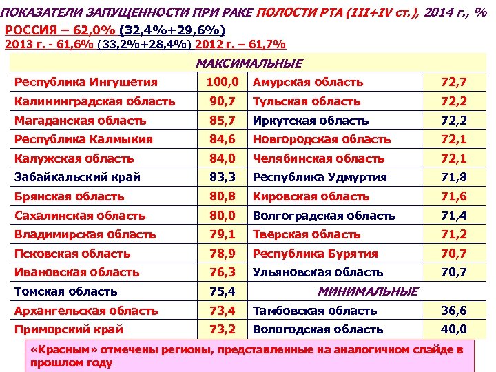 ПОКАЗАТЕЛИ ЗАПУЩЕННОСТИ ПРИ РАКЕ ПОЛОСТИ РТА (III+IV ст. ), 2014 г. , % РОССИЯ