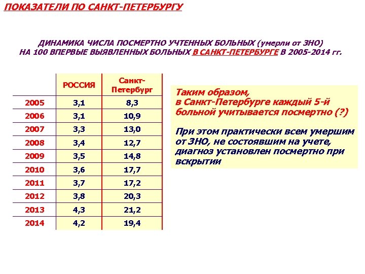 ПОКАЗАТЕЛИ ПО САНКТ-ПЕТЕРБУРГУ ДИНАМИКА ЧИСЛА ПОСМЕРТНО УЧТЕННЫХ БОЛЬНЫХ (умерли от ЗНО) НА 100 ВПЕРВЫЕ