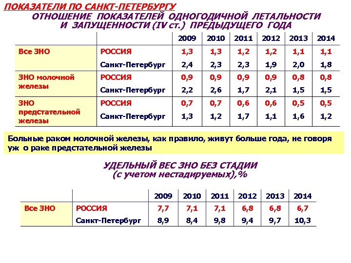 ПОКАЗАТЕЛИ ПО САНКТ-ПЕТЕРБУРГУ ОТНОШЕНИЕ ПОКАЗАТЕЛЕЙ ОДНОГОДИЧНОЙ ЛЕТАЛЬНОСТИ И ЗАПУЩЕННОСТИ (IV ст. ) ПРЕДЫДУЩЕГО ГОДА