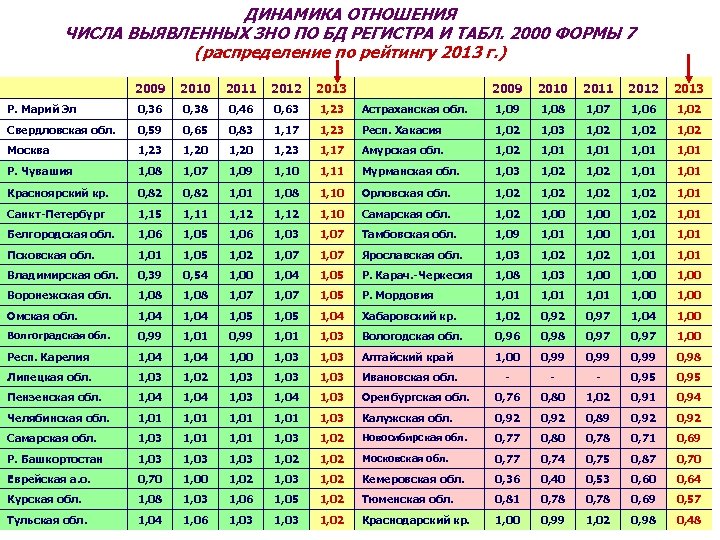 ДИНАМИКА ОТНОШЕНИЯ ЧИСЛА ВЫЯВЛЕННЫХ ЗНО ПО БД РЕГИСТРА И ТАБЛ. 2000 ФОРМЫ 7 (распределение