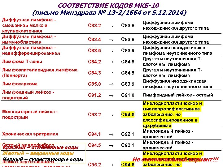 СООТВЕТСТВИЕ КОДОВ МКБ-10 (письмо Минздрава № 13 -2/1664 от 5. 12. 2014) Диффузная лимфома