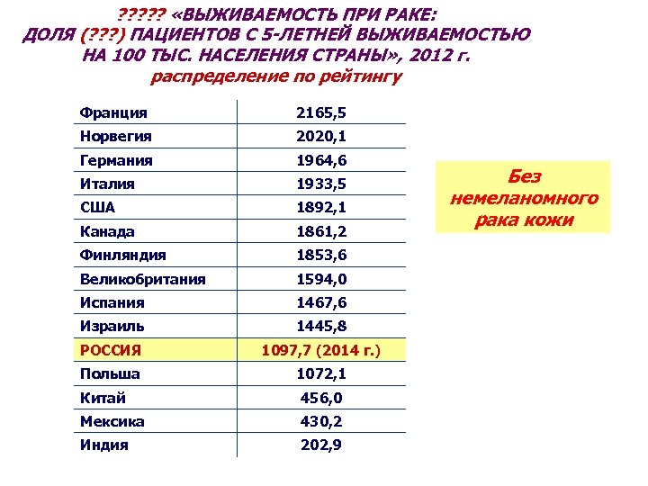 ? ? ? «ВЫЖИВАЕМОСТЬ ПРИ РАКЕ: ДОЛЯ (? ? ? ) ПАЦИЕНТОВ С 5