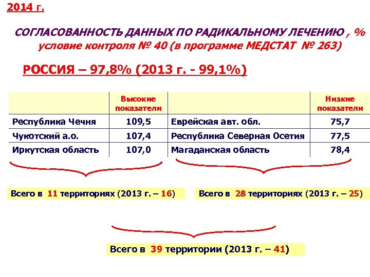 2014 г. СОГЛАСОВАННОСТЬ ДАННЫХ ПО РАДИКАЛЬНОМУ ЛЕЧЕНИЮ , % условие контроля № 40 (в