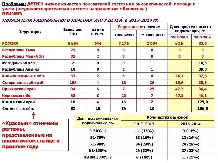 Проблема: ДЕТИ!!! низкое качество показателей состояния онкологической помощи и учета (неудовлетворительная система направления «Выписок»