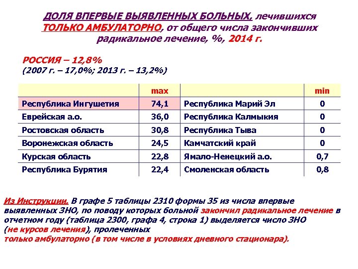 ДОЛЯ ВПЕРВЫЕ ВЫЯВЛЕННЫХ БОЛЬНЫХ, лечившихся ТОЛЬКО АМБУЛАТОРНО, от общего числа закончивших радикальное лечение, %,