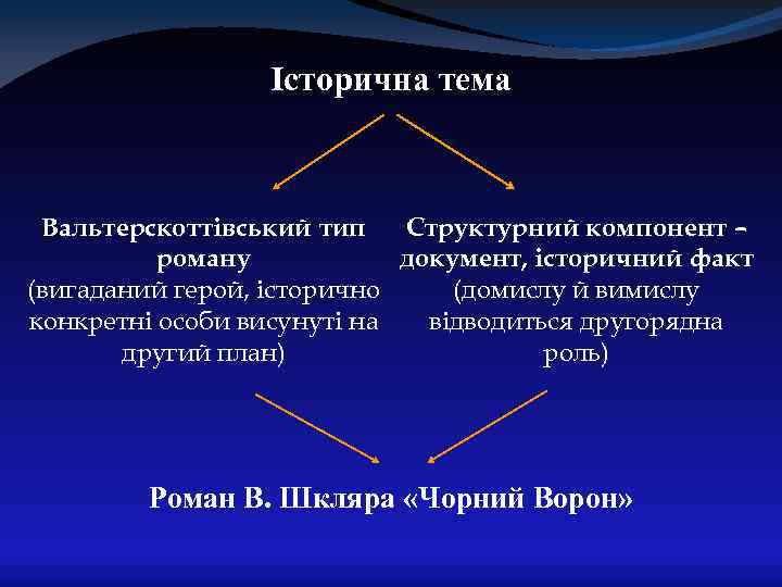 Історична тема Вальтерскоттівський тип Структурний компонент – роману документ, історичний факт (вигаданий герой, історично