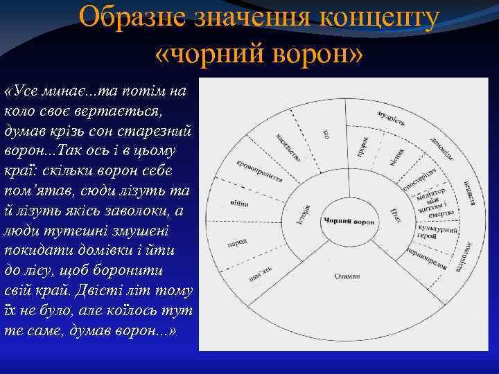 Образне значення концепту «чорний ворон» «Усе минає. . . та потім на коло своє