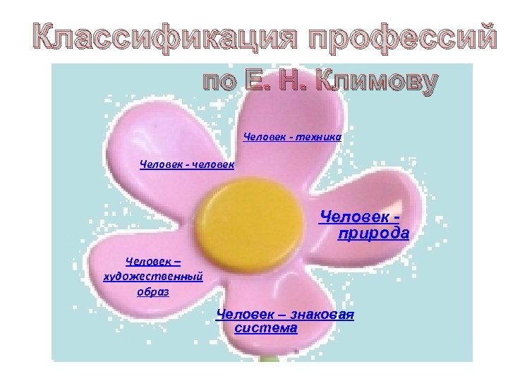Классификация профессий по Е. Н. Климову Человек - техника Человек - человек Человек природа