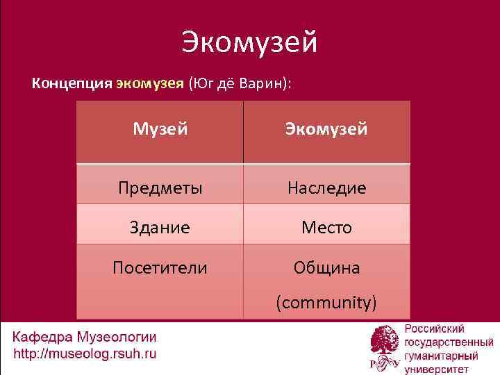 Экомузей Концепция экомузея (Юг дё Варин): Музей Экомузей Предметы Наследие Здание Место Посетители Община