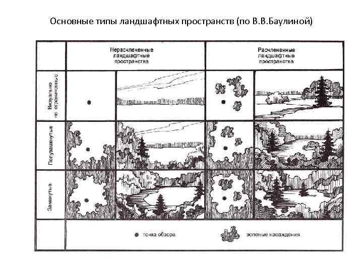 Основные типы ландшафтных пространств (по В. В. Баулиной) 