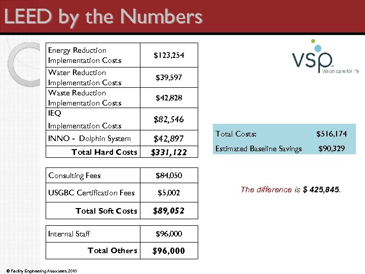 LEED by the Numbers Energy Reduction Implementation Costs Water Reduction Implementation Costs Waste Reduction