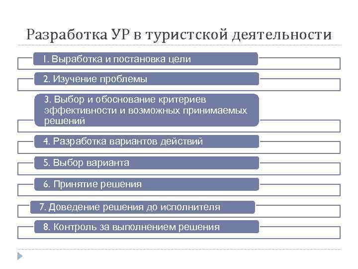 Разработка УР в туристской деятельности 1. Выработка и постановка цели 2. Изучение проблемы 3.