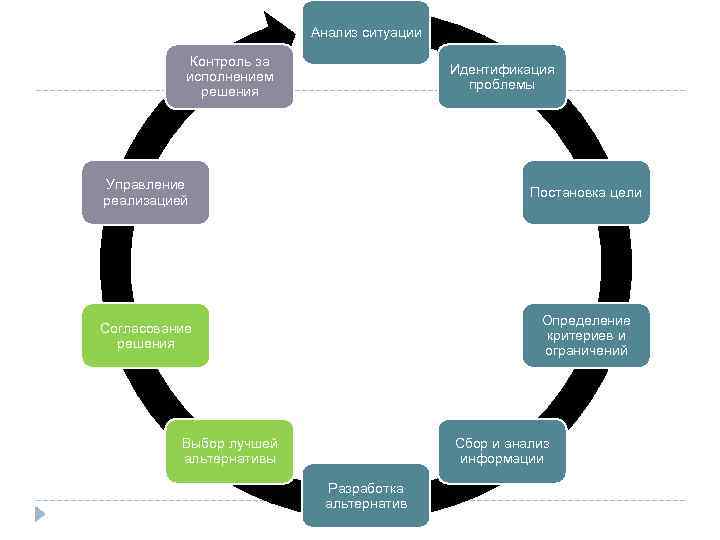 Анализ ситуации Контроль за исполнением решения Идентификация проблемы Управление реализацией Постановка цели Согласование решения