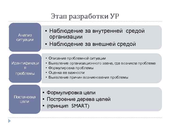 Этап разработки УР Анализ ситуации Идентификаци я проблемы Постановка цели • Наблюдение за внутренней