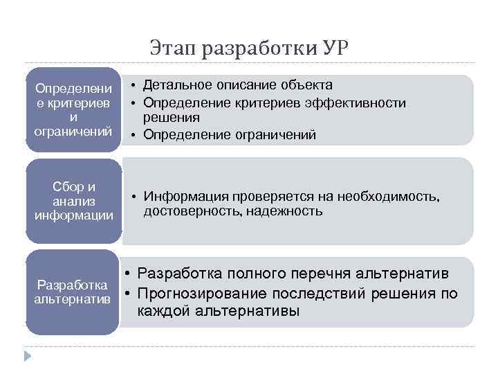 Этап разработки УР Определени е критериев и ограничений • Детальное описание объекта • Определение