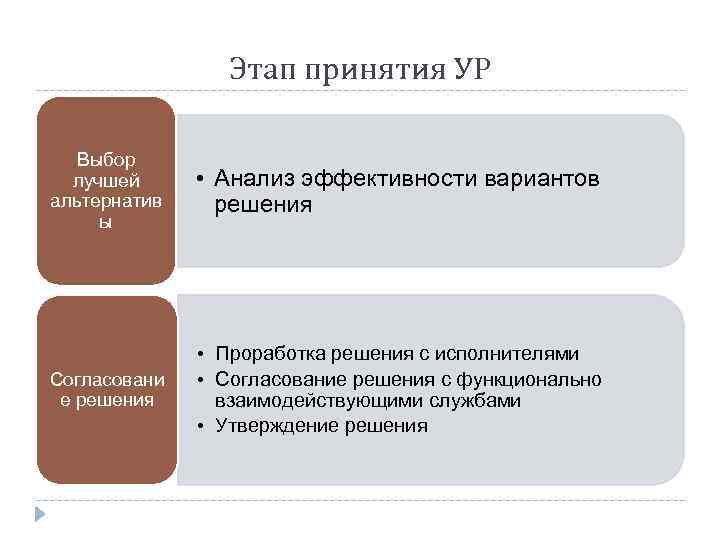 Этап принятия УР Выбор лучшей альтернатив ы • Анализ эффективности вариантов решения Согласовани е