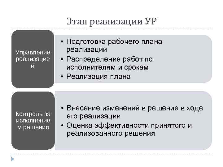 Этап реализации УР Управление реализацие й • Подготовка рабочего плана реализации • Распределение работ