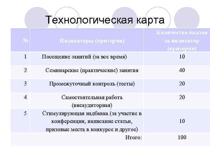 Технологическая карта № 1 Индикаторы (критерии) Посещение занятий (за все время) Количество баллов за