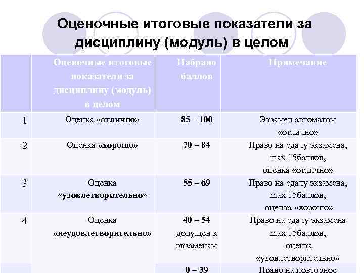 Оценочные итоговые показатели за дисциплину (модуль) в целом Набрано баллов Примечание 1 Оценка «отлично»