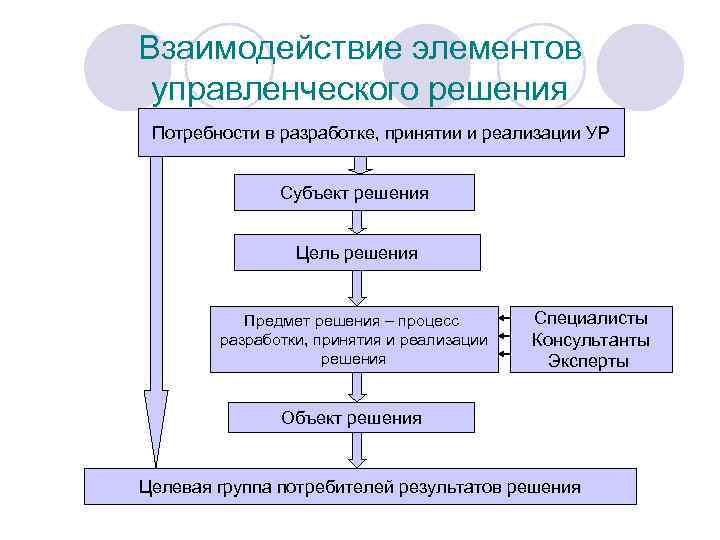 Взаимодействие элементов управленческого решения Потребности в разработке, принятии и реализации УР Субъект решения Цель