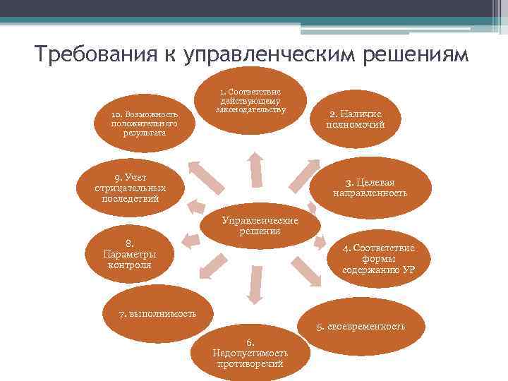 Требования к управленческим решениям 10. Возможность положительного результата 1. Соответствие действующему законодательству 9. Учет