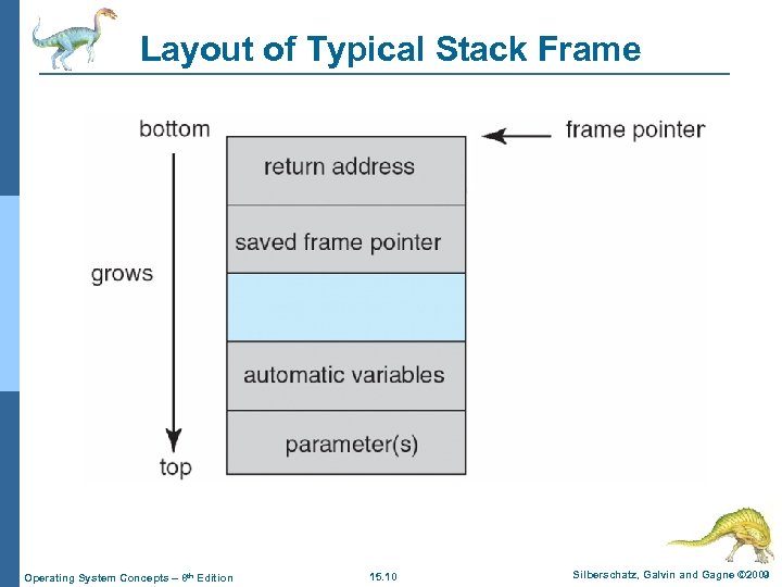 Layout of Typical Stack Frame Operating System Concepts – 8 th Edition 15. 10