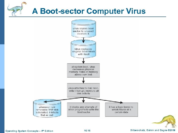 A Boot-sector Computer Virus Operating System Concepts – 8 th Edition 15. 15 Silberschatz,