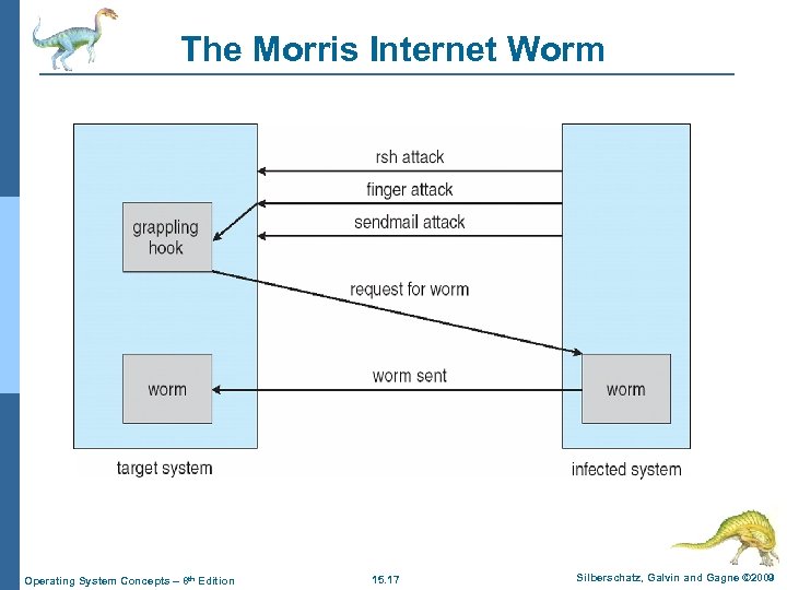 The Morris Internet Worm Operating System Concepts – 8 th Edition 15. 17 Silberschatz,