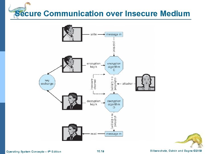 Secure Communication over Insecure Medium Operating System Concepts – 8 th Edition 15. 19