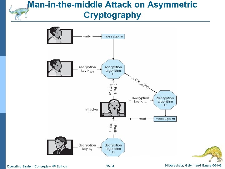 Man-in-the-middle Attack on Asymmetric Cryptography Operating System Concepts – 8 th Edition 15. 34