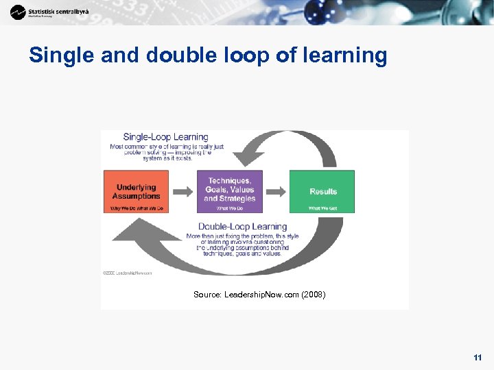 11 Single and double loop of learning Source: Leadership. Now. com (2008) 11 