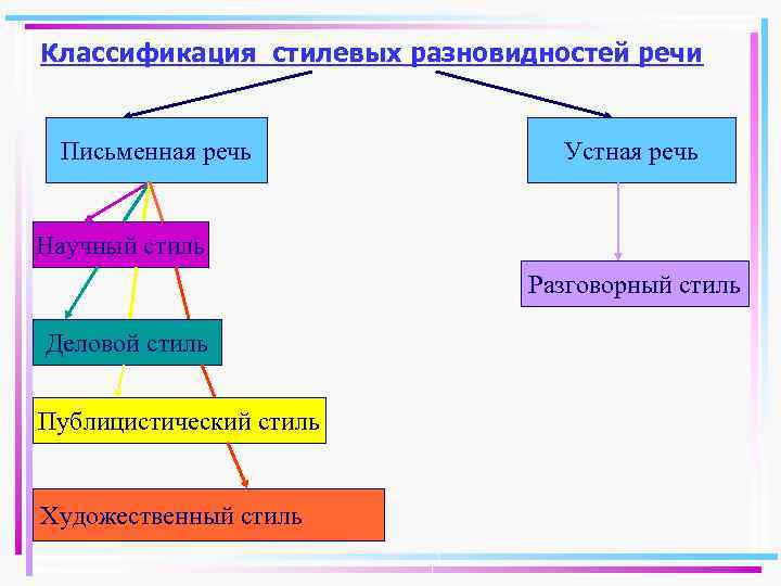 Классификация стилевых разновидностей речи Письменная речь Устная речь Научный стиль Разговорный стиль Деловой стиль