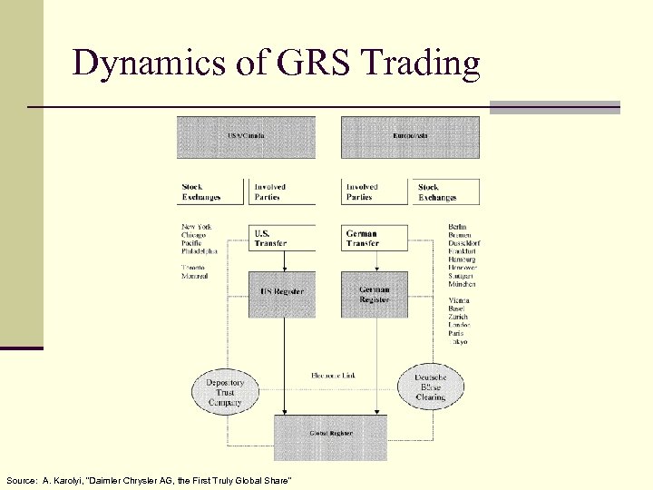 Dynamics of GRS Trading Source: A. Karolyi, “Daimler Chrysler AG, the First Truly Global