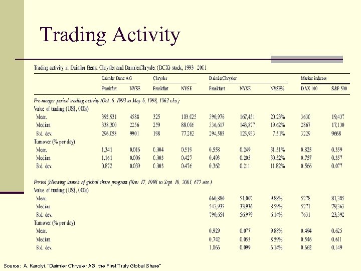 Trading Activity Source: A. Karolyi, “Daimler Chrysler AG, the First Truly Global Share” 