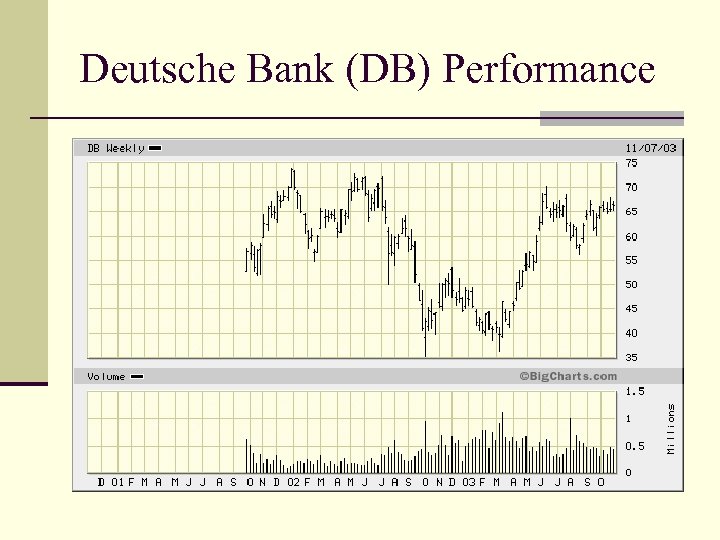 Deutsche Bank (DB) Performance 