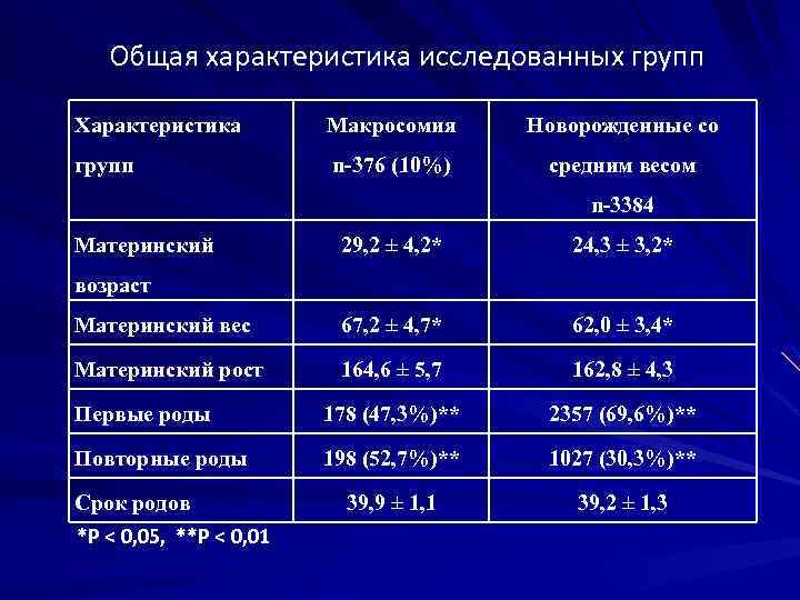  Общая характеристика исследованных групп Характеристика Макросомия Новорожденные со групп n-376 (10%) средним весом