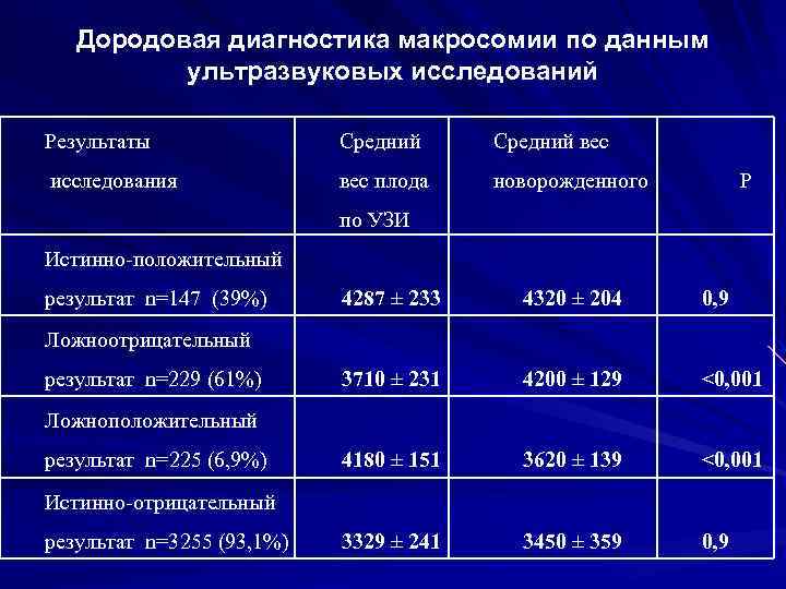 Дородовая диагностика макросомии по данным ультразвуковых исследований Результаты Средний вес исследования вес плода новорожденного