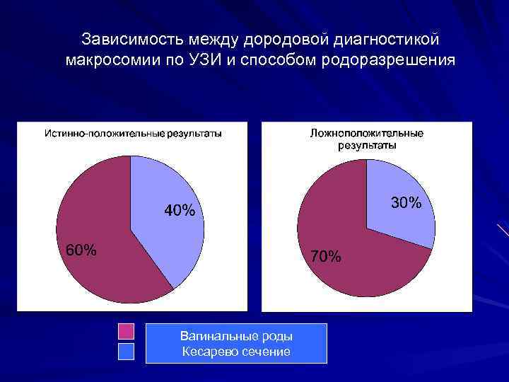 Зависимость между дородовой диагностикой макросомии по УЗИ и способом родоразрешения Вагинальные роды Кесарево сечение