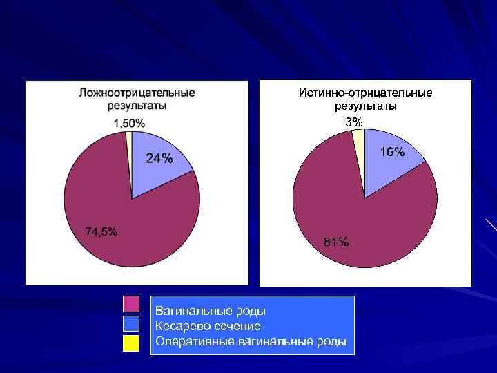Вагинальные роды Кесарево сечение Оперативные вагинальные роды 