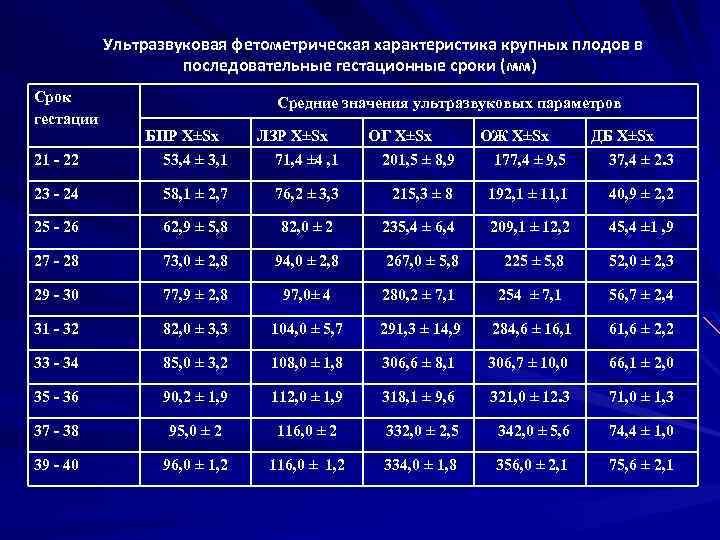Ультразвуковая фетометрическая характеристика крупных плодов в последовательные гестационные сроки (мм) Срок гестации Средние значения