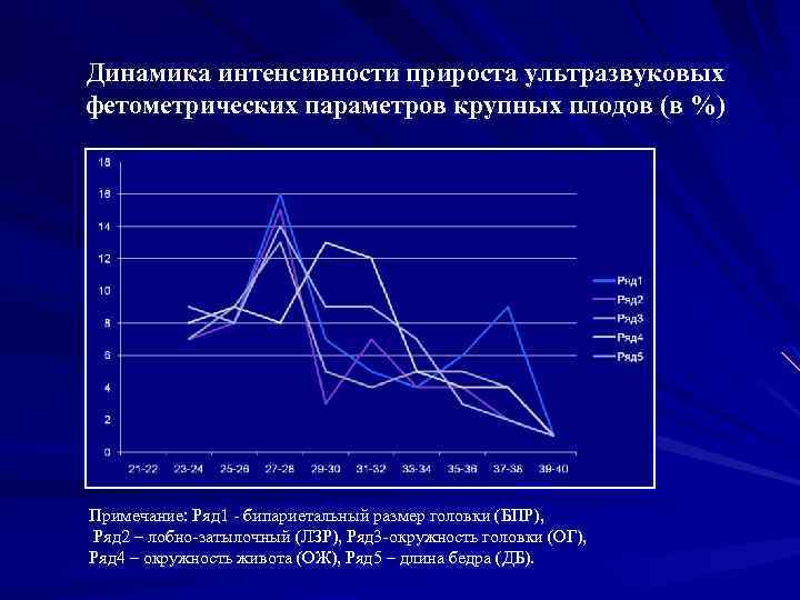 Динамика интенсивности прироста ультразвуковых фетометрических параметров крупных плодов (в %) Примечание: Ряд 1 -