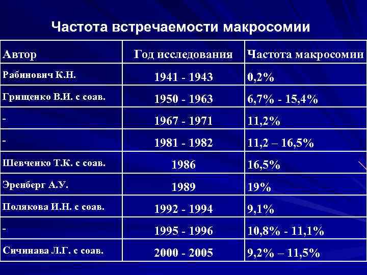 Частота встречаемости макросомии Автор Год исследования Частота макросомии Рабинович К. Н. 1941 - 1943
