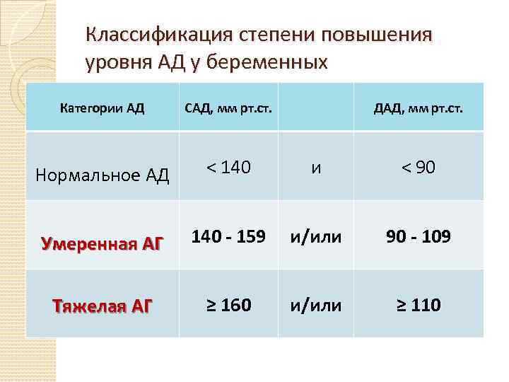 Классификация степени повышения уровня АД у беременных Категории АД САД, мм рт. ст. ДАД,