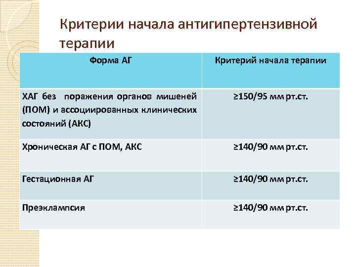 Критерии начала антигипертензивной терапии Форма АГ Критерий начала терапии ХАГ без поражения органов мишеней