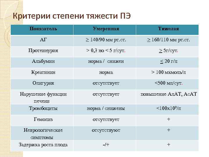 Критерии степени тяжести ПЭ Показатель Умеренная Тяжелая АГ ≥ 140/90 мм рт. ст. >