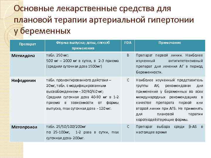 Основные лекарственные средства для плановой терапии артериальной гипертонии у беременных Форма выпуска; дозы, способ