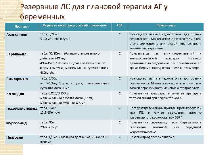 Резервные ЛС для плановой терапии АГ у беременных Препарат Форма выпуска; дозы, способ применения