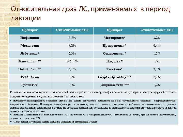 Относительная доза ЛС, применяемых в период лактации Препарат Относительная доза Нифедипин 2 -5% Метопролол*