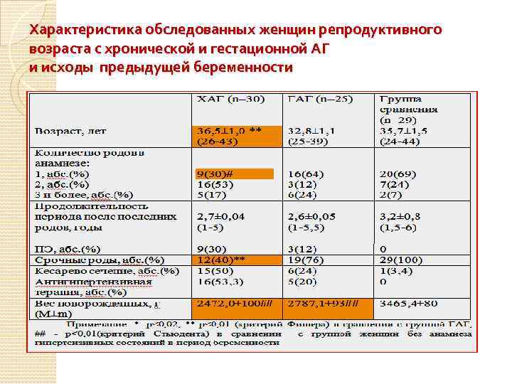 Характеристика обследованных женщин репродуктивного возраста с хронической и гестационной АГ и исходы предыдущей беременности