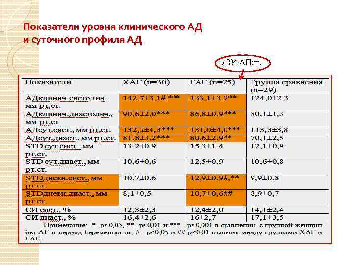 Показатели уровня клинического АД и суточного профиля АД 48% АГIст. 